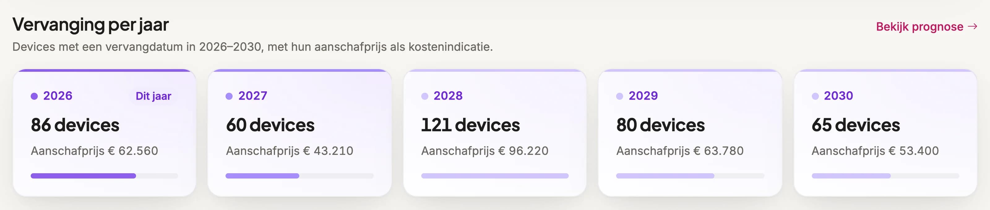 Uitsnede uit het GRIP-dashboard, "Vervanging per jaar": vijf kaarten van 2026 tot en met 2030, met 86, 60, 121, 80 en 65 apparaten en per jaar de aanschafprijs, van 43.210 tot 96.220 euro.
