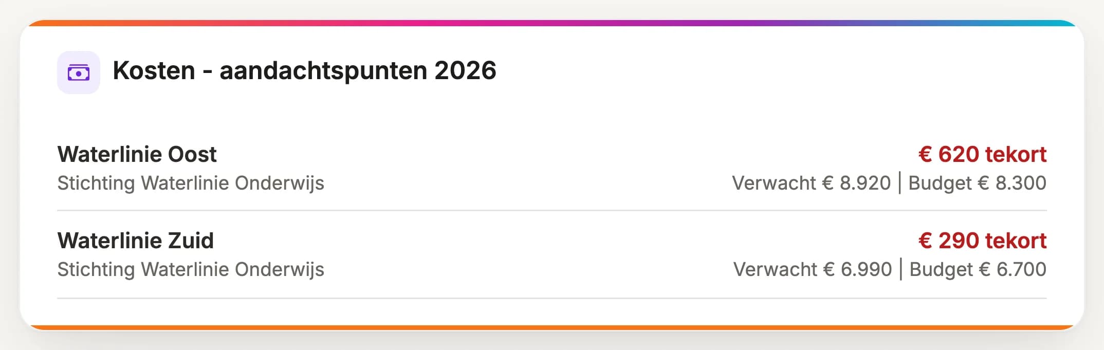 Uitsnede uit GRIP: de kaart "Kosten - aandachtspunten 2026" met twee scholen. Waterlinie Oost komt 620 euro tekort (verwacht 8.920, budget 8.300), Waterlinie Zuid 290 euro (verwacht 6.990, budget 6.700).