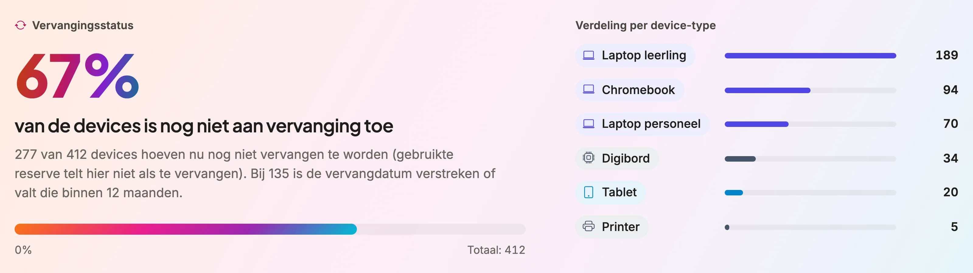 Uitsnede uit het GRIP-dashboard: 67% van de apparaten is nog niet aan vervanging toe, 277 van de 412, met een kleurbalk. Rechts de verdeling per type: 189 laptops voor leerlingen, 94 Chromebooks, 70 laptops voor personeel, 34 digiborden, 20 tablets en 5 printers.
