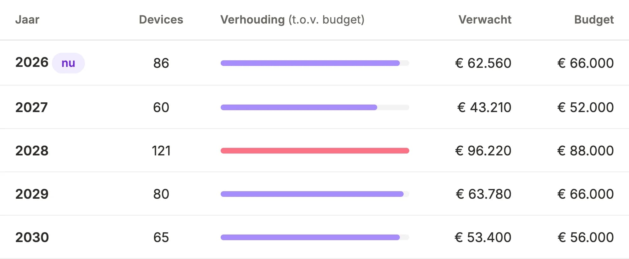 Uitsnede uit GRIP: de prognosetabel van 2026 tot en met 2030 met per jaar het aantal apparaten, een balk voor de verhouding tot het budget, de verwachte kosten en het budget. De balk van 2028 is rood: 96.220 euro verwacht tegen 88.000 euro budget.