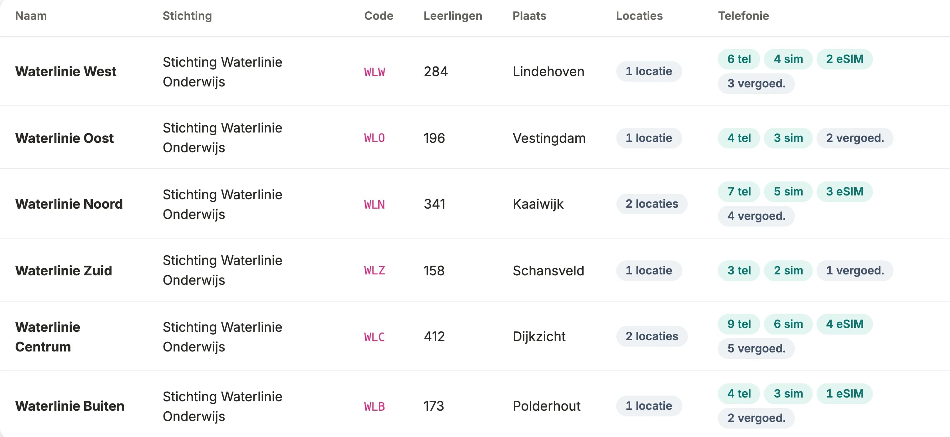 Uitsnede uit GRIP: de scholentabel met zes scholen en per school de stichting, de code, het aantal leerlingen, de plaats, het aantal locaties en de telefonie, zoals 7 telefoons, 5 simkaarten, 3 eSIMs en 4 vergoedingen.