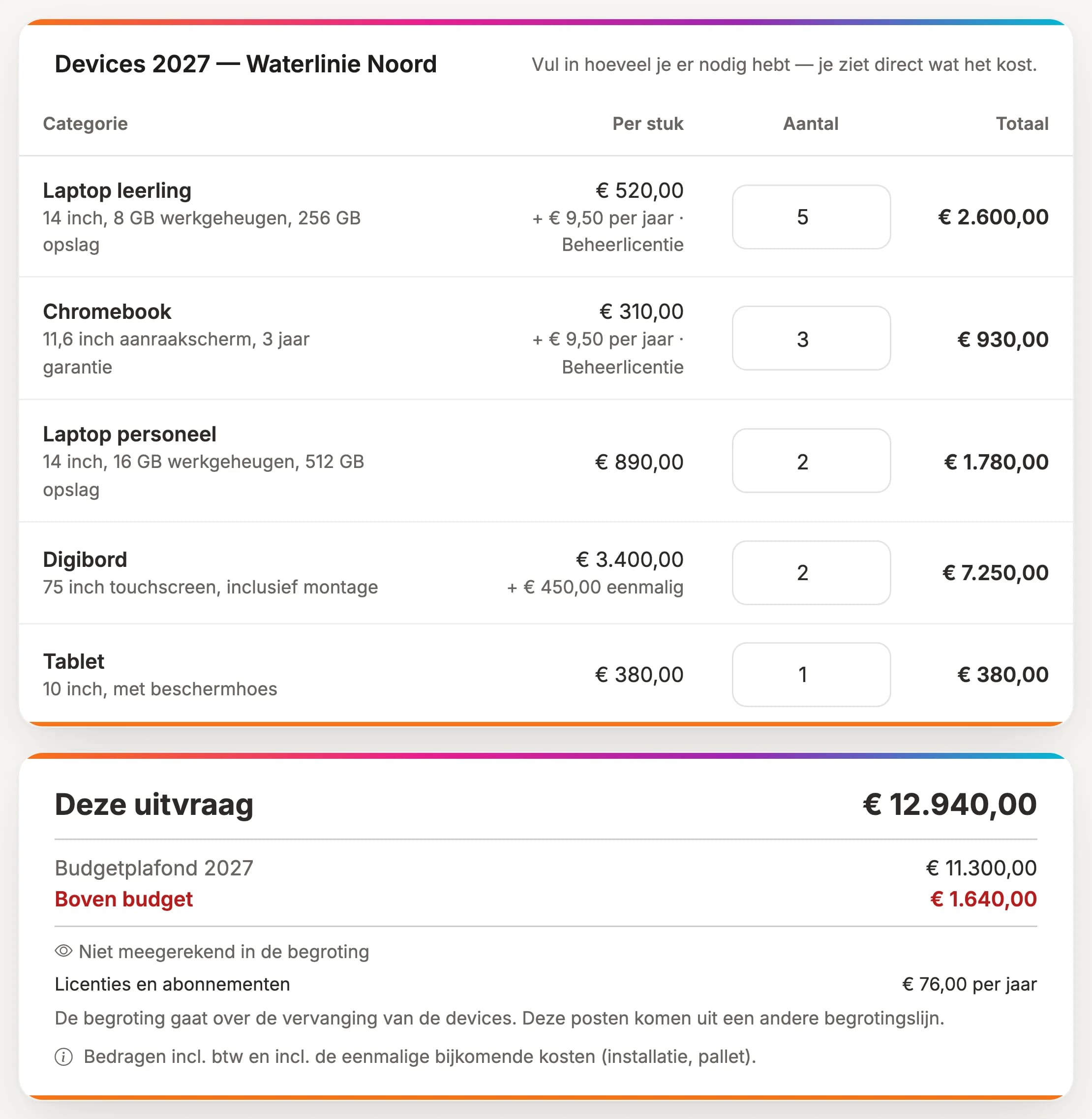 Uitsnede uit GRIP: de uitvraag "Devices 2027" voor Waterlinie Noord, met vijf soorten apparaten, per soort de prijs, het aantal en het totaal. Daaronder het totaal van 12.940 euro tegen een budgetplafond van 11.300 euro, en in rood "Boven budget 1.640 euro".