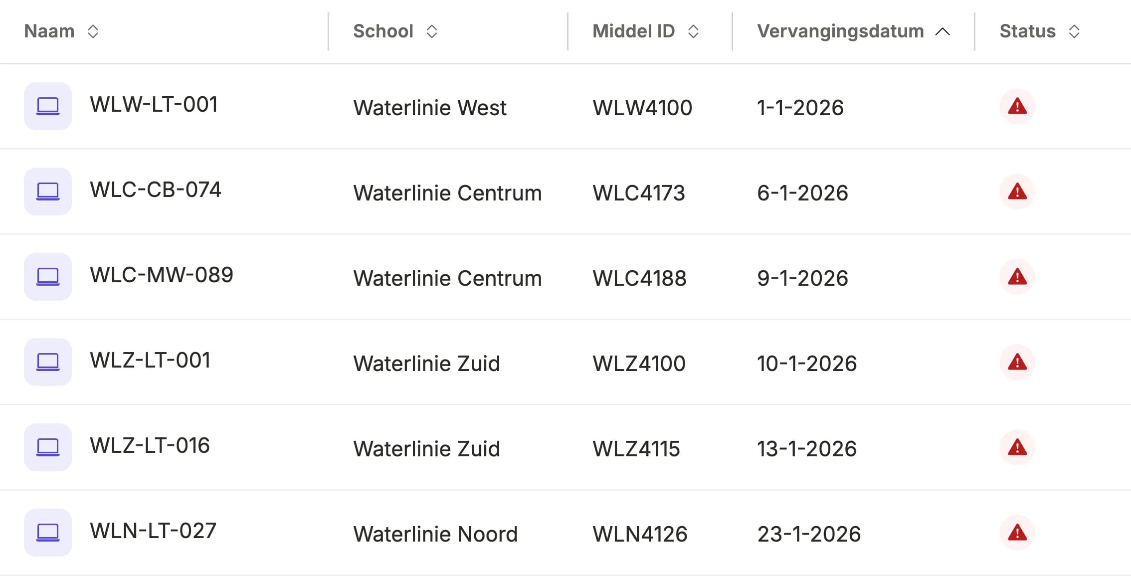 Uitsnede uit GRIP: de apparatenlijst gesorteerd op vervangingsdatum, met zes apparaten van vier scholen waarvan de datum in januari 2026 lag, elk met een rood waarschuwingsteken in de kolom Status.