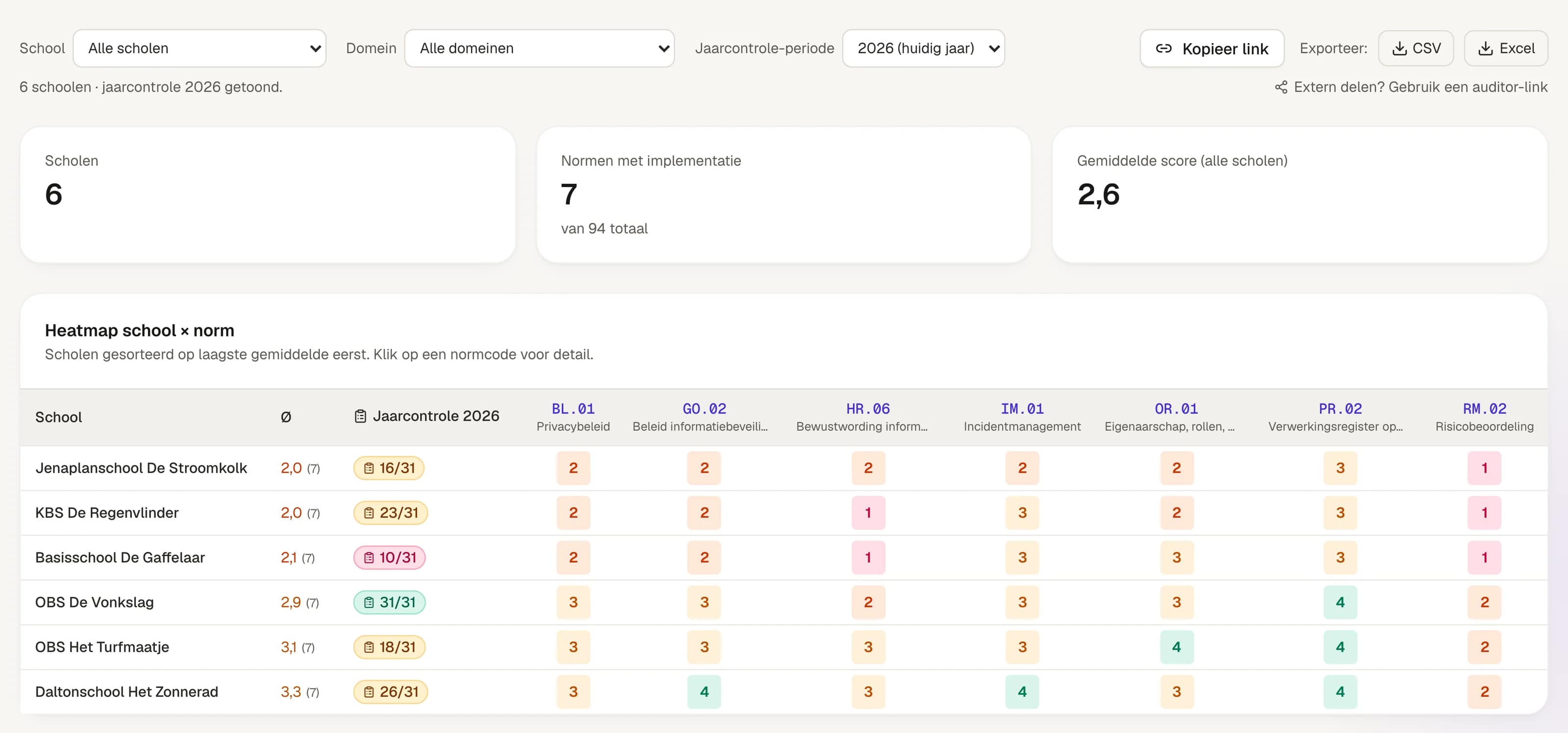 Uitsnede uit EduNexus Kompas: de pagina Maturity per school met filters voor school, domein en jaarcontrole-periode, de knoppen Kopieer link, CSV en Excel, drie kerncijfers (6 scholen, 7 normen met implementatie, gemiddelde score 2,6) en een heatmap van zes basisscholen en zeven normen met scores van 1 tot 4 en per school de voortgang van de jaarcontrole, van 10 tot 31 van 31 vragen.