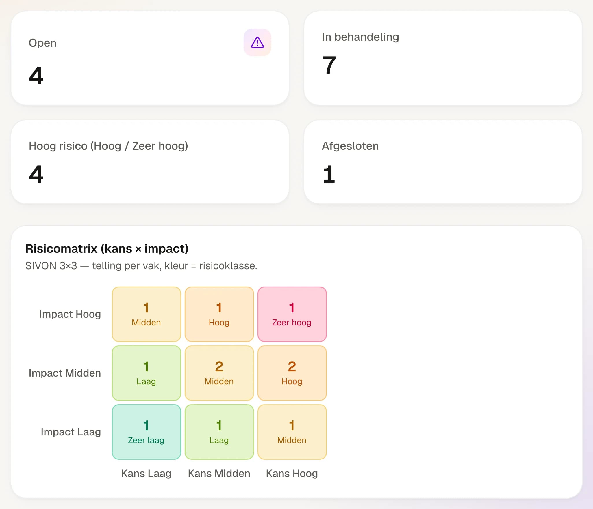 Uitsnede uit EduNexus Kompas: het risicoregister met de tellers 4 open, 7 in behandeling, 4 met hoog of zeer hoog risico en 1 afgesloten, en een risicomatrix van drie bij drie vakken voor kans en impact, met in elk vak het aantal risico's en een kleur van zeer laag tot zeer hoog.